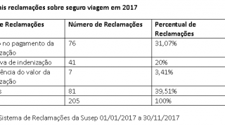 Seguro Viagem: conheça as principais reclamações dos viajantes em 2017 e saiba como evitar problemas