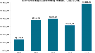 ANS repassa R$ 585 milhões ao SUS em 2017