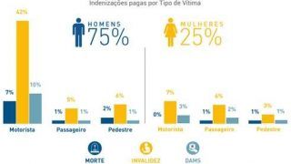 Mulheres representam apenas 25% das indenizações pagas por acidente de trânsito