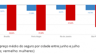 Seguro auto: preço do seguro cai em média 26% em quatro cidades brasileiras, segundo estudo da Bidu
