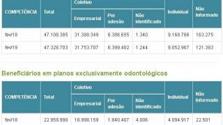 ANS disponibiliza números de fevereiro do setor