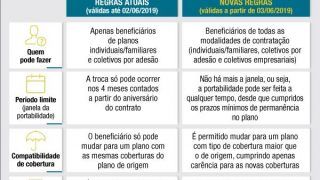 Cartilha da ANS orienta como mudar de plano de saúde sem cumprir carência