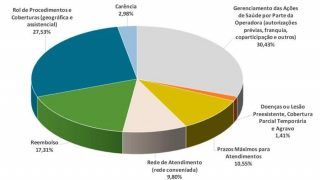 ANS suspende venda de 51 planos de saúde no país