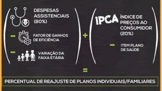 ANS limita em 7,35% o reajuste de planos de saúde individuais ou familiares