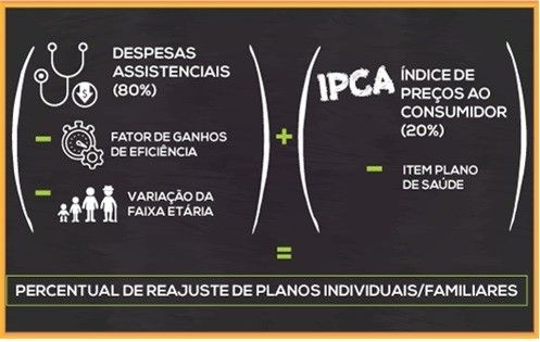 Reajuste de plano de saúde empresarial: como é feito o cálculo?