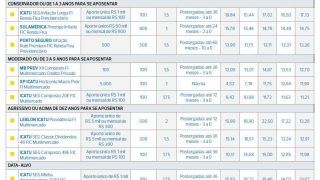 PROTESTE realiza pesquisa sobre previdência privada