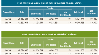 ANS divulga números de junho do setor