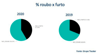 Comportamento de ladrões de veículos muda durante pandemia, constata empresa de rastreamento