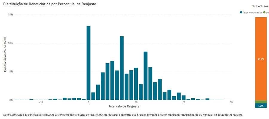 Retrato de 2020 - Fonte: ANS/Painel de Reajustes de Planos Coletivos